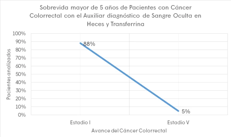 Utilidad de la prueba rápida de Transferrina y Sangre Oculta en Heces estadisticas