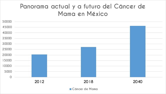 proyección ca 15-3 cancer de mama