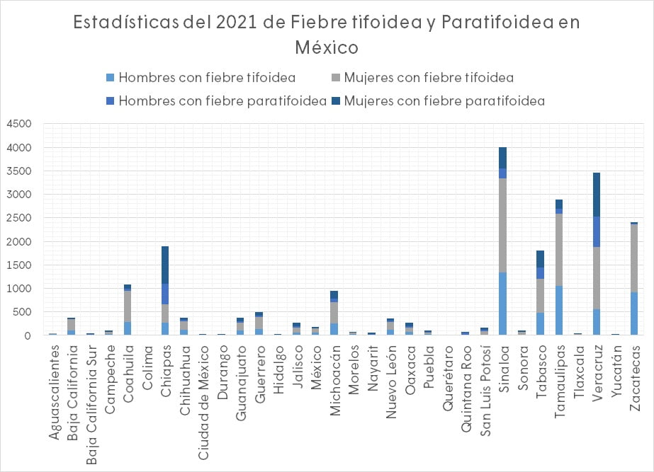 importancia de la prueba rapida de fiebre tifoidea en estadística.