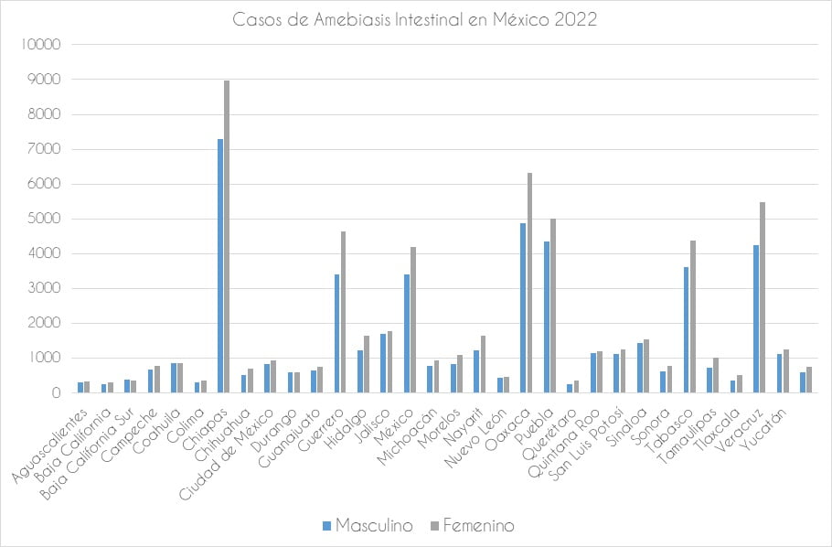 estadisticas que dan importancia a la prueba rápida de entamoeba hystolitica