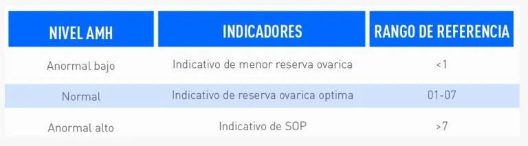 niveles de prueba amh