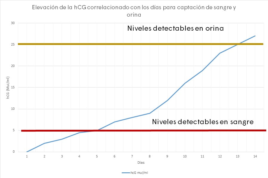 prueba rapida de embarazo HCG utilidad clínica