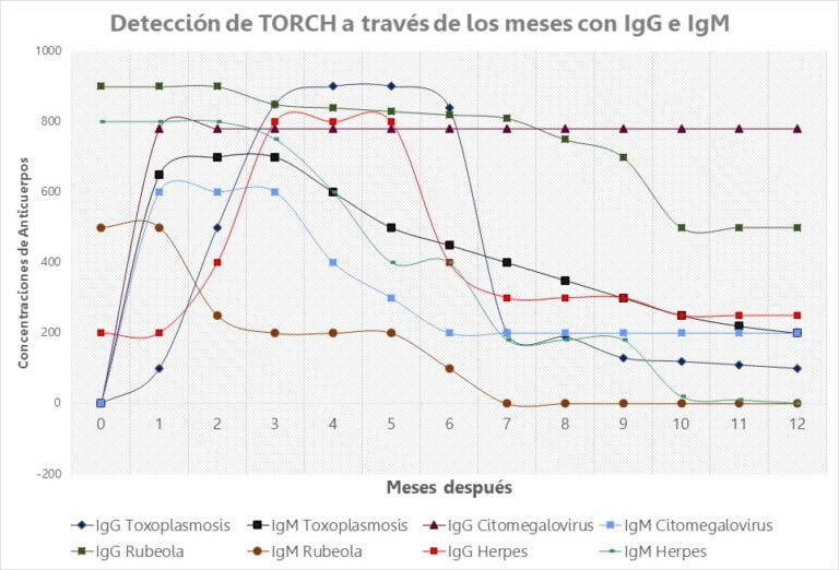 Niveles de deteccion pruebas rapidas TORCH IgG IgM