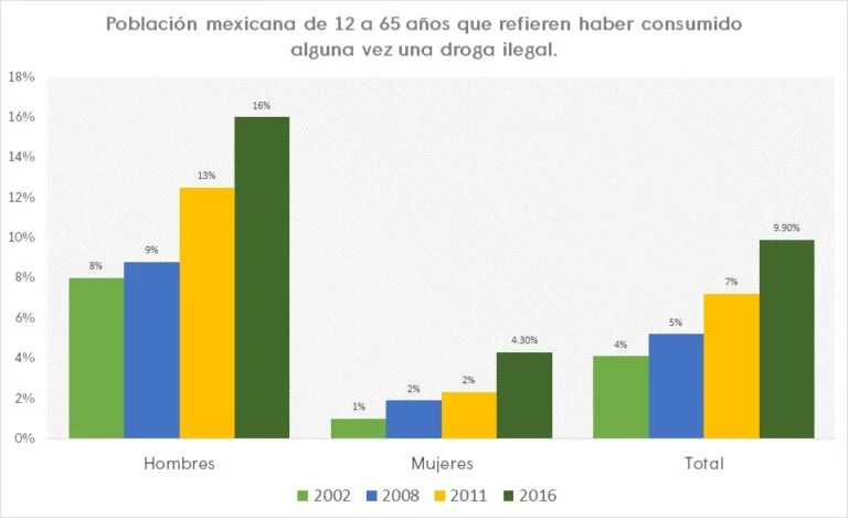 Importancia en México del tubo con tiras para antidoping deteccion de multidrogas