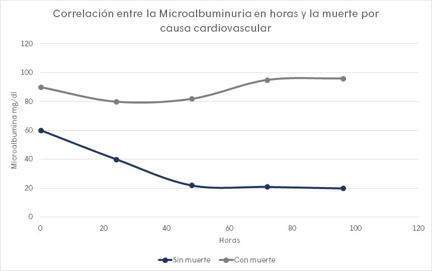 prueba rápida de albumina semicuantitativa correlacionado con muerte por riesgo cardiovascular