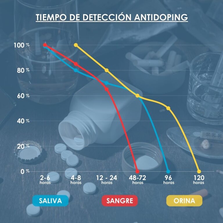 Grafico de tiempo de detección de las pruebas de antidoping de amunet